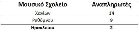 Στη Βουλή το Μουσικό Σχολείο Ηρακλείου