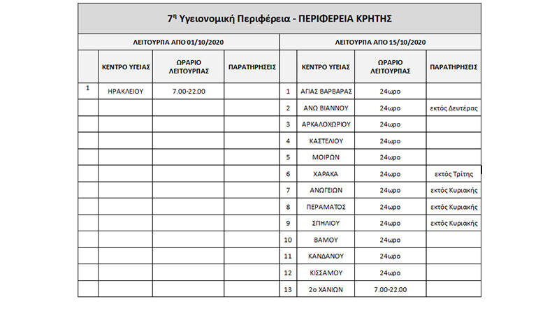 Στη μάχη για την πανδημία 14 Κέντρα Υγείας στην Κρήτη 