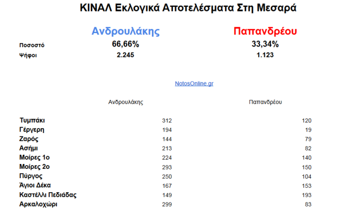 Τα αποτελέσματα των εκλογών στο ΚΙΝΑΛ
